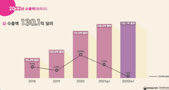 2022년 콘텐츠 산업 수출액  <자료:콘진원>